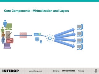 Core Components –Virtualization and Layers

 