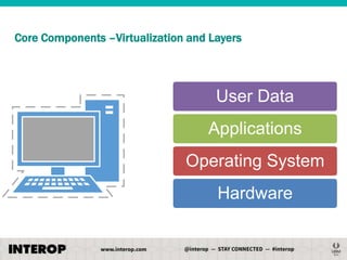 Core Components –Virtualization and Layers

User Data
Applications
Operating System
Hardware

 