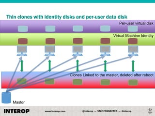 Thin clones with identity disks and per-user data disk
Per-user virtual disk

Virtual Machine Identity

Clones Linked to the master, deleted after reboot

Master

 