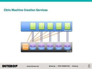Citrix Machine Creation Services

1

2

3

4

5
hypervisor

Base

ID

ID

ID

ID

ID

DIFF

DIFF

DIFF

DIFF

DIFF
storage

 