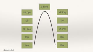 @petecheslock
Ops
Ops
Sr. Ops
Dir
VP Ops VP Eng
Dev
Dev
Sr. Dev
Dir
C-Level
 