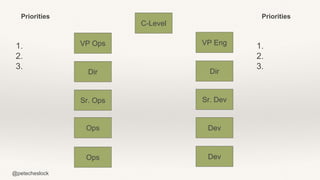 @petecheslock
Ops
Ops
Sr. Ops
Dir
VP Ops VP Eng
Dev
Dev
Sr. Dev
Dir
C-Level
1.
2.
3.
Priorities Priorities
1.
2.
3.
 