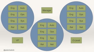 @petecheslock
VP
Manager
C-Level
Eng
Eng
Ops
Sys
Rel
Eng
Net
Auto
Eng
Eng
Ops
Sys
Rel
Eng
Net
Auto
Eng
Eng
Ops
Sys
Rel
Eng
Net
Auto
 