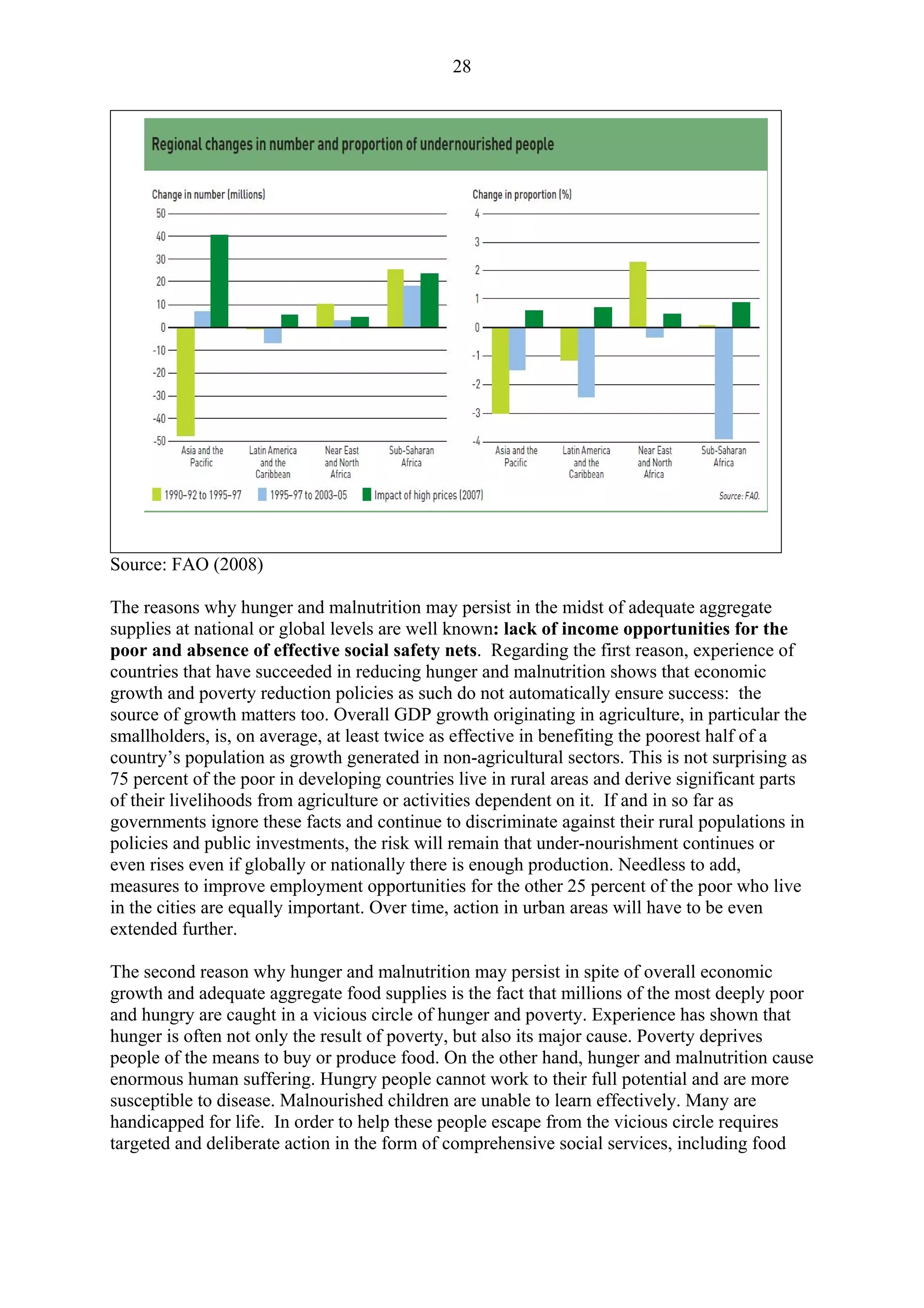 28 
Source: FAO (2008) 
The reasons why hunger and malnutrition may persist in the midst of adequate aggregate 
supplies at national or global levels are well known: lack of income opportunities for the 
poor and absence of effective social safety nets. Regarding the first reason, experience of 
countries that have succeeded in reducing hunger and malnutrition shows that economic 
growth and poverty reduction policies as such do not automatically ensure success: the 
source of growth matters too. Overall GDP growth originating in agriculture, in particular the 
smallholders, is, on average, at least twice as effective in benefiting the poorest half of a 
country’s population as growth generated in non-agricultural sectors. This is not surprising as 
75 percent of the poor in developing countries live in rural areas and derive significant parts 
of their livelihoods from agriculture or activities dependent on it. If and in so far as 
governments ignore these facts and continue to discriminate against their rural populations in 
policies and public investments, the risk will remain that under-nourishment continues or 
even rises even if globally or nationally there is enough production. Needless to add, 
measures to improve employment opportunities for the other 25 percent of the poor who live 
in the cities are equally important. Over time, action in urban areas will have to be even 
extended further. 
The second reason why hunger and malnutrition may persist in spite of overall economic 
growth and adequate aggregate food supplies is the fact that millions of the most deeply poor 
and hungry are caught in a vicious circle of hunger and poverty. Experience has shown that 
hunger is often not only the result of poverty, but also its major cause. Poverty deprives 
people of the means to buy or produce food. On the other hand, hunger and malnutrition cause 
enormous human suffering. Hungry people cannot work to their full potential and are more 
susceptible to disease. Malnourished children are unable to learn effectively. Many are 
handicapped for life. In order to help these people escape from the vicious circle requires 
targeted and deliberate action in the form of comprehensive social services, including food 
 