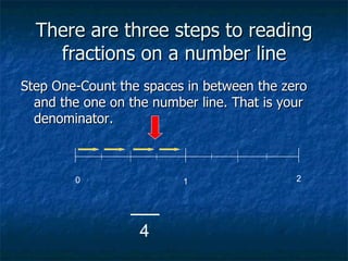 There are three steps to reading
    fractions on a number line
Step One-Count the spaces in between the zero
  and the one on the number line. That is your
  denominator.



        0                 1                 2




                   4
 