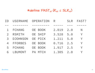 #define FASTid (Rid ≤ SLRid) 
ID USERNAME OPERATION R SLR FAST? 
-- -------- --------- ----- --- ----- 
1 FCHANG OE BOOK 2.019 2.0 N 
2 RSMITH OE SHIP 3.528 5.0 Y 
3 DJOHNSON OE PICK 1.211 5.0 Y 
4 FFORBES OE BOOK 0.716 2.5 Y 
5 FCHANG OE BOOK 1.917 2.5 Y 
6 LBUMONT PA MTCH 1.305 2.0 Y 
@CaryMillsap 10 
 