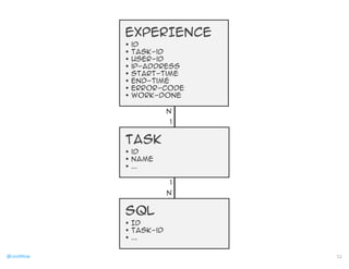 EXPERIENCE 
• id 
• task-id 
• user-id 
• ip-address 
• start-time 
• end-time 
• ERROR-code 
• WORK-done 
TASK 
• id 
• name 
• ... 
SQL 
• ID 
• Task-id 
• ... 
N 
1 
1 
N 
@CaryMillsap 12 
 