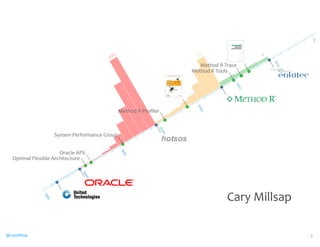@CaryMillsap 
2020 
2015 
Method R Trace 
2010 
2005 
2000 
1995 
System Performance Group 
Oracle APS 
1990 
1985 
100 
45 
4 
TM 
MeTHOD Rhotsos 
Optimal Flexible Architecture 
Method R Profiler 
Method R Tools 
2 
Cary 
Millsap 
 