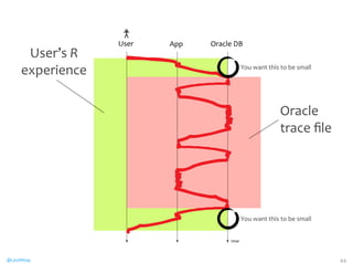 User’s 
@CaryMillsap 
R 
experience 
Oracle 
trace 
file 
44 
User App Oracle DB 
time 
You 
want 
this 
to 
be 
small 
You 
want 
this 
to 
be 
small 
 
