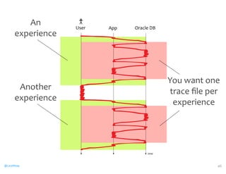 Another 
experience 
@CaryMillsap 
An 
experience 
You 
want 
one 
trace 
file 
per 
experience 
46 
User App Oracle DB 
time 
 