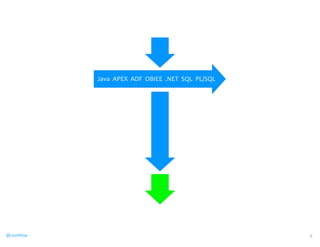 Java 
APEX 
ADF 
OBIEE 
.NET 
SQL 
PL/SQL 
@CaryMillsap 5 
 