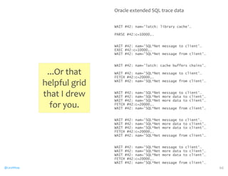 Oracle 
extended 
SQL 
trace 
data 
WAIT #42: nam='latch: library cache'… 
PARSE #42:c=10000,… 
WAIT #42: nam='SQL*Net message to client'… 
EXEC #42:c=10000,… 
WAIT #42: nam='SQL*Net message from client'… 
WAIT #42: nam='latch: cache buffers chains'… 
WAIT #42: nam='SQL*Net message to client'… 
FETCH #42:c=20000,… 
WAIT #42: nam='SQL*Net message from client'… 
WAIT #42: nam='SQL*Net message to client'… 
WAIT #42: nam='SQL*Net more data to client'… 
WAIT #42: nam='SQL*Net more data to client'… 
FETCH #42:c=20000,… 
WAIT #42: nam='SQL*Net message from client'… 
WAIT #42: nam='SQL*Net message to client'… 
WAIT #42: nam='SQL*Net more data to client'… 
WAIT #42: nam='SQL*Net more data to client'… 
FETCH #42:c=20000,… 
WAIT #42: nam='SQL*Net message from client'… 
WAIT #42: nam='SQL*Net message to client'… 
WAIT #42: nam='SQL*Net more data to client'… 
WAIT #42: nam='SQL*Net more data to client'… 
FETCH #42:c=20000,… 
WAIT #42: nam='SQL*Net message from client'… 
...Or 
that 
helpful 
grid 
that 
I 
drew 
for 
you. 
@CaryMillsap 66 
 
