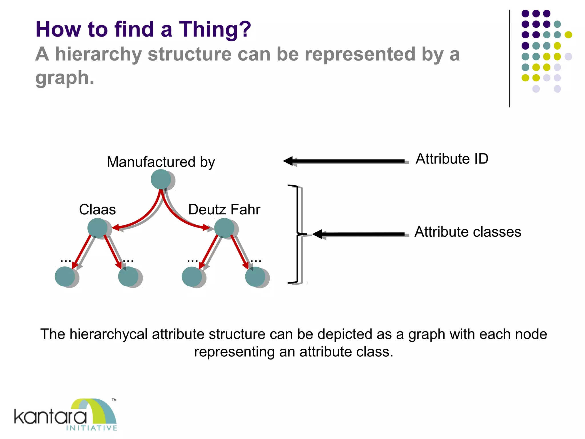 How to find a Thing? 
A hierarchy structure can be represented by a 
graph. 
Manufactured by 
Claas Deutz Fahr 
... ... ... ... 
Attribute ID 
Attribute classes 
The hierarchycal attribute structure can be depicted as a graph with each node 
representing an attribute class. 
 