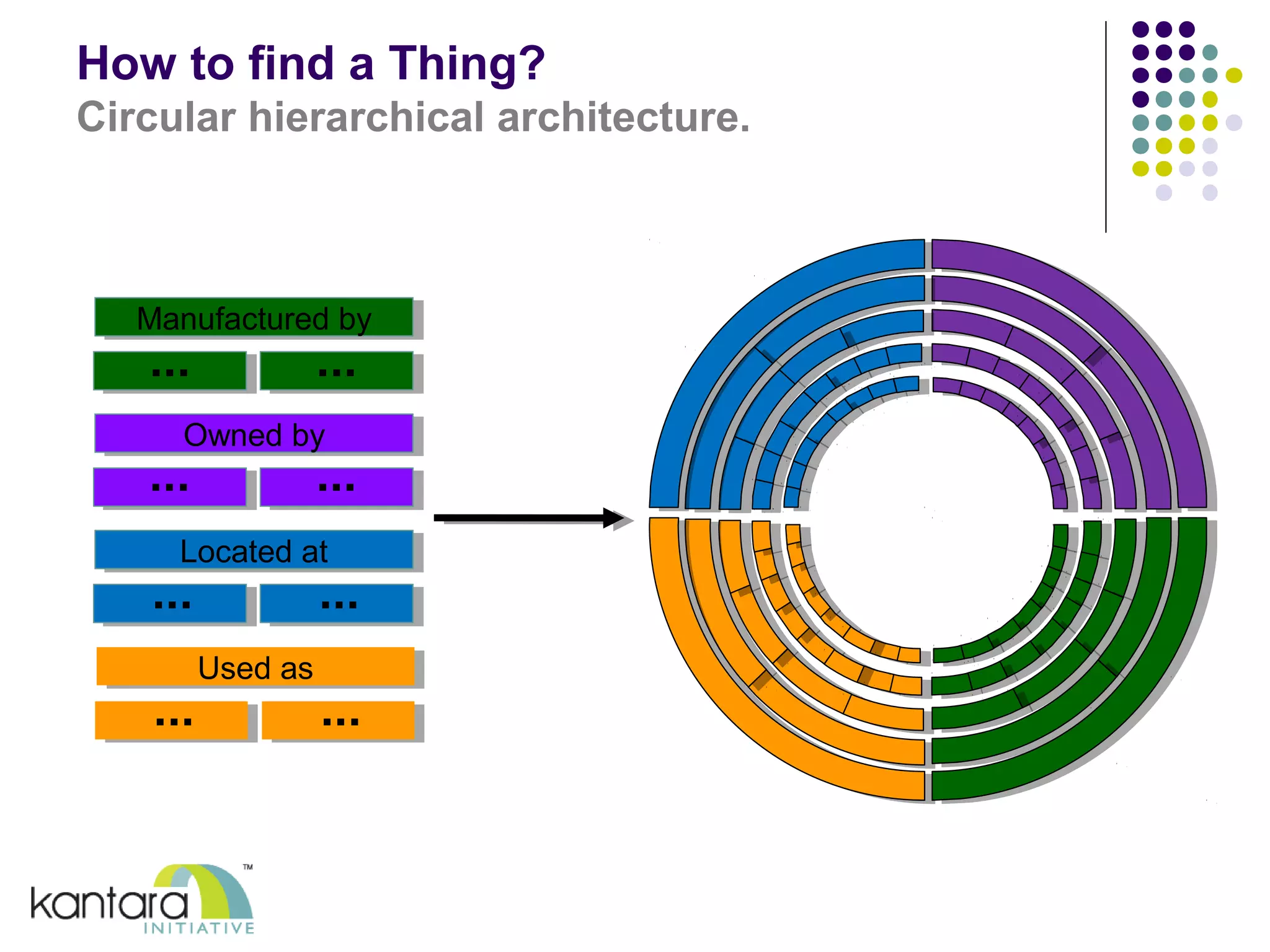 How to find a Thing? 
Circular hierarchical architecture. 
MMaannuufafacctuturreedd b byy 
... ... 
OOwwnneedd b byy 
... ... 
LLooccaatetedd a att 
... ... 
UUsseedd a ass 
... ... 
 