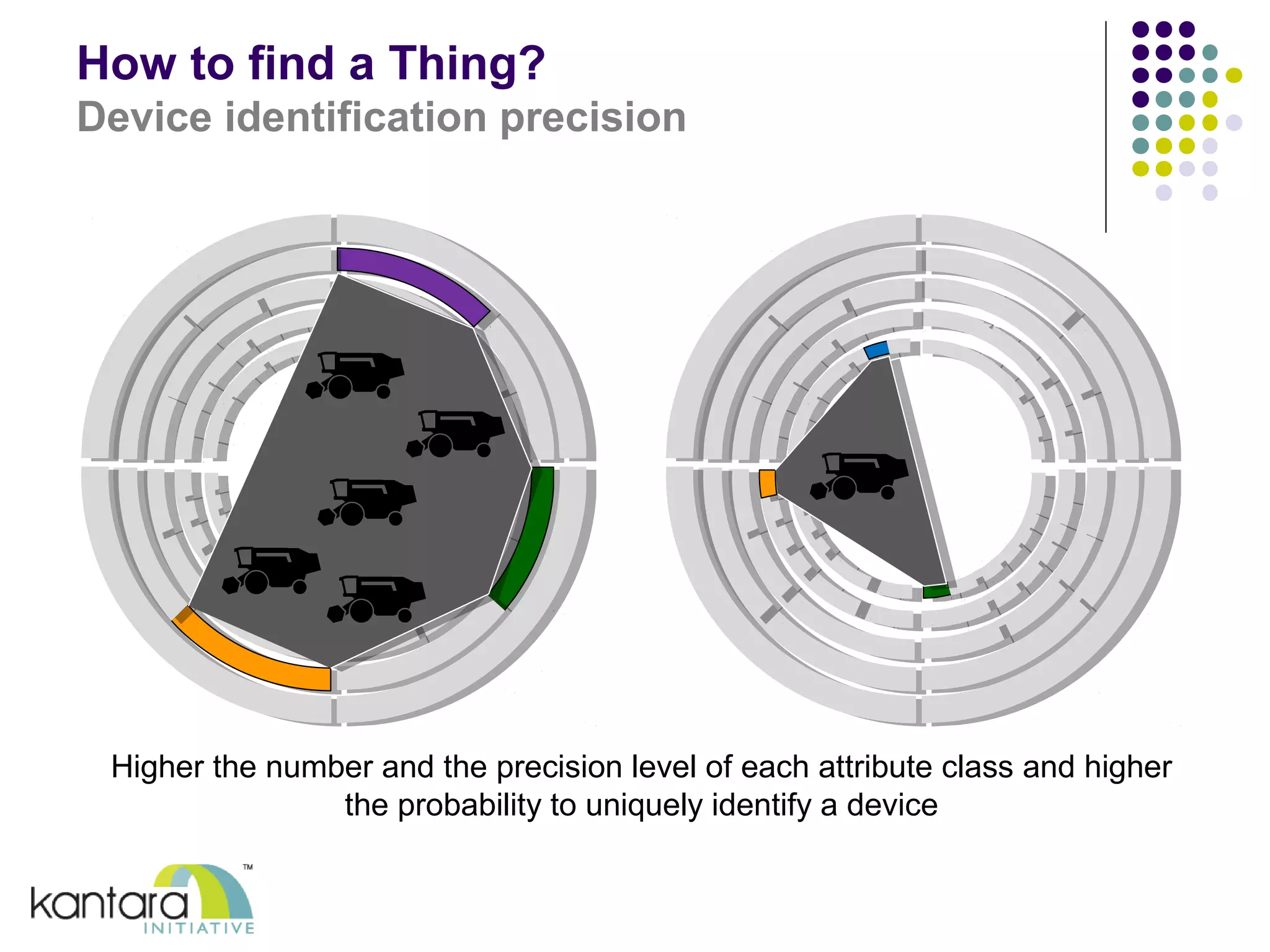 How to find a Thing? 
Device identification precision 
Higher the number and the precision level of each attribute class and higher 
the probability to uniquely identify a device 
 