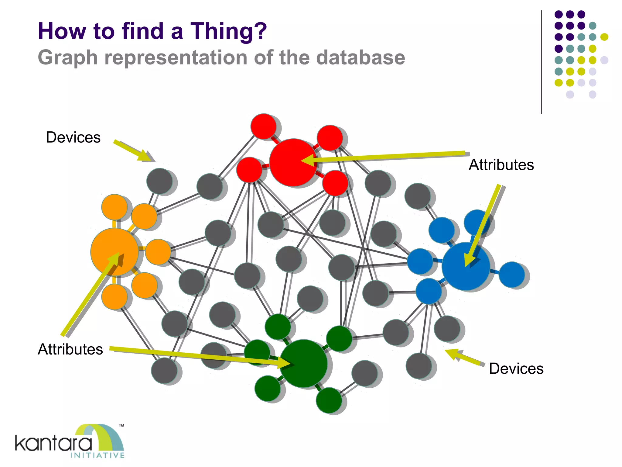 How to find a Thing? 
Graph representation of the database 
Attributes 
Attributes 
Devices 
Devices 
 