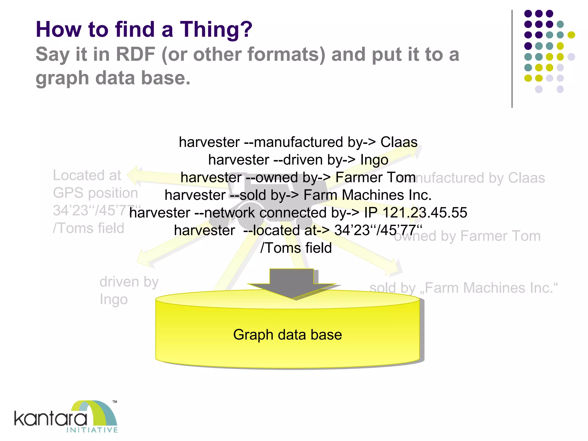 How to find a Thing? 
Say it in RDF (or other formats) and put it to a 
graph data base. 
manufactured by Claas 
owned by Farmer Tom 
sold by „Farm Machines Inc.“ 
used as 
corn harvester 
shipped by 
MAX-Transport 
Located at 
GPS position 
34’23‘‘/45’77‘‘ 
/Toms field 
driven by 
Ingo 
harvester --manufactured by-> Claas 
harvester --driven by-> Ingo 
harvester --owned by-> Farmer Tom 
harvester --sold by-> Farm Machines Inc. 
harvester --network connected by-> IP 121.23.45.55 
harvester --located at-> 34’23‘‘/45’77‘‘ 
/Toms field 
GGrraapphh d daatata b baassee 
 