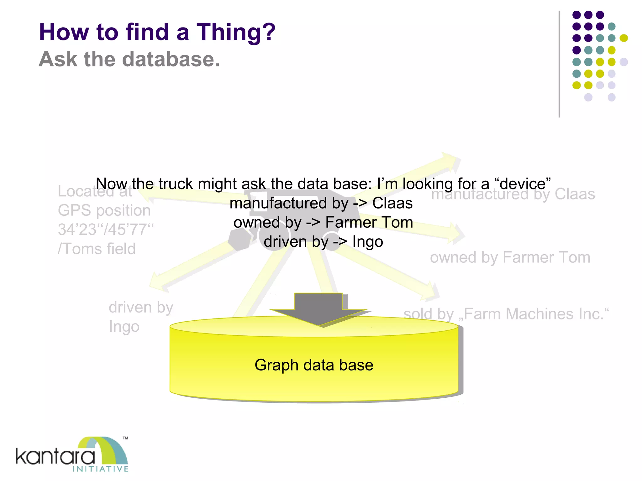 How to find a Thing? 
Ask the database. 
Now the truck might ask the data base: I’m looking for a “device” 
manufactured by Claas 
owned by Farmer Tom 
sold by „Farm Machines Inc.“ 
used as 
corn harvester 
shipped by 
MAX-Transport 
Located at 
GPS position 
34’23‘‘/45’77‘‘ 
/Toms field 
driven by 
Ingo 
manufactured by -> Claas 
owned by -> Farmer Tom 
driven by -> Ingo 
GGrraapphh d daatata b baassee 
 