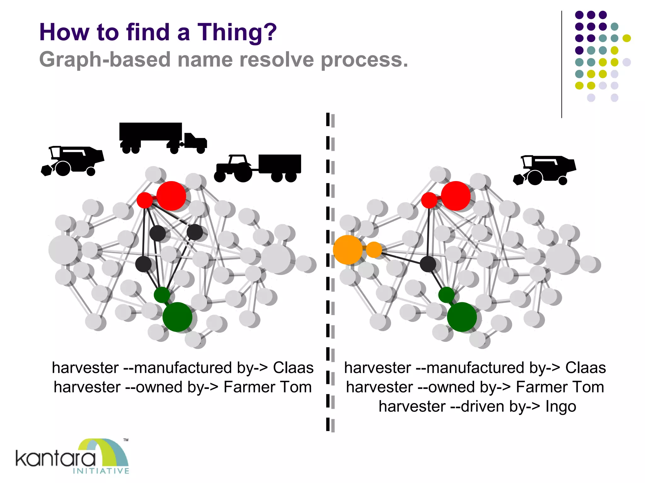 How to find a Thing? 
Graph-based name resolve process. 
harvester --manufactured by-> Claas 
harvester --owned by-> Farmer Tom 
harvester --manufactured by-> Claas 
harvester --owned by-> Farmer Tom 
harvester --driven by-> Ingo 
 