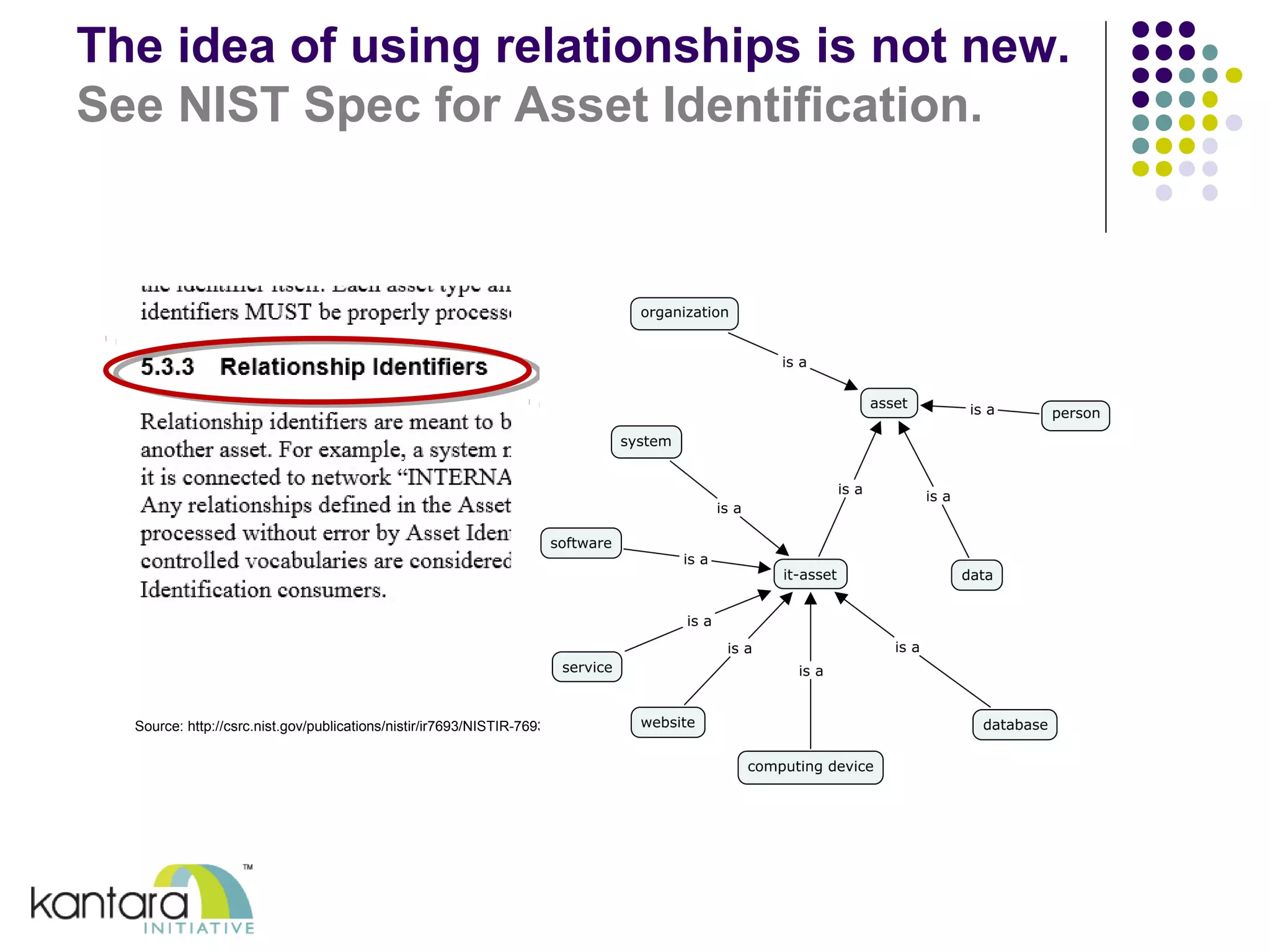 The idea of using relationships is not new. 
See NIST Spec for Asset Identification. 
Source: http://csrc.nist.gov/publications/nistir/ir7693/NISTIR-7693.pdf 
 
