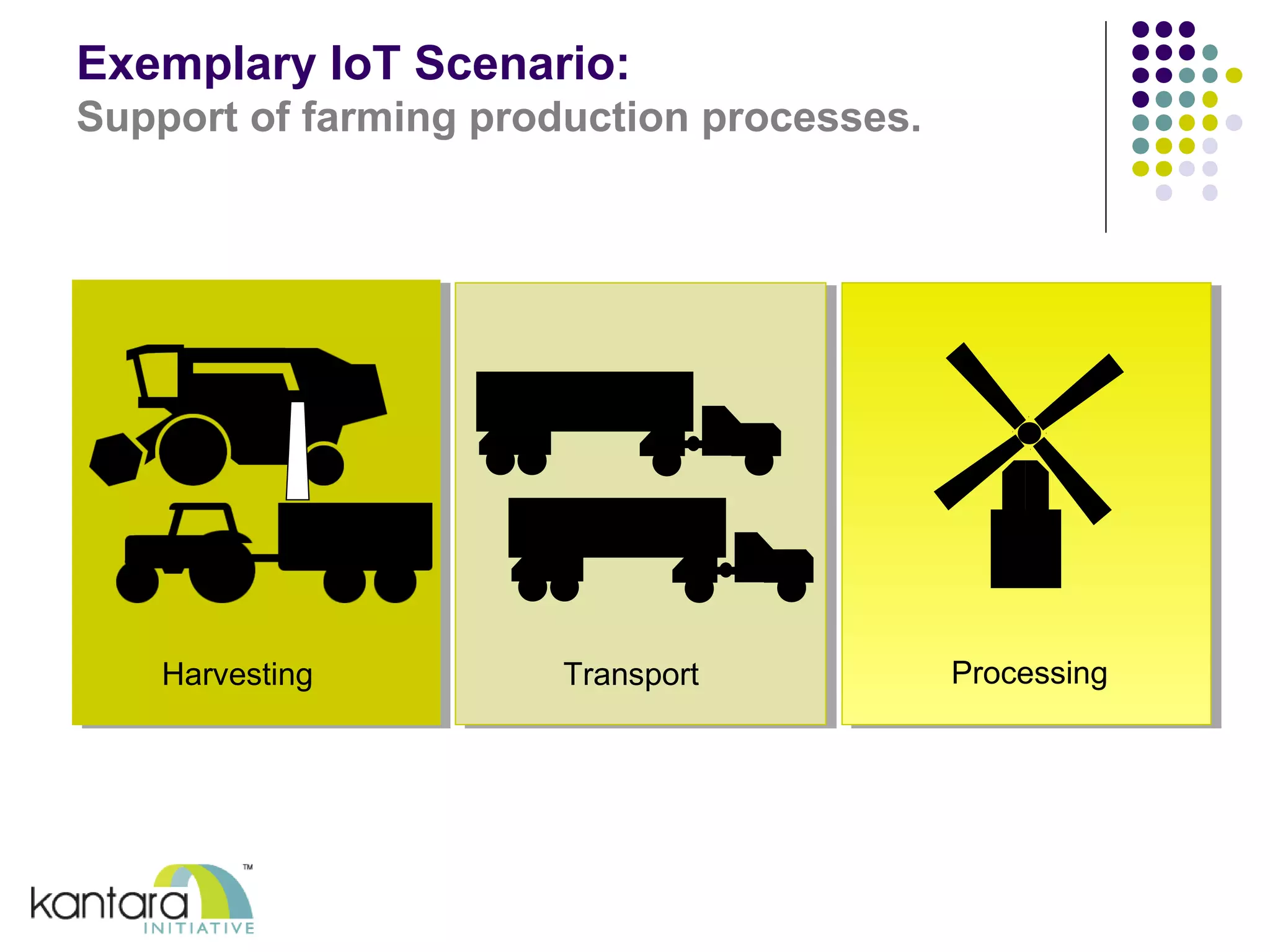 Exemplary IoT Scenario: 
Support of farming production processes. 
Harvesting Transport Processing 
 