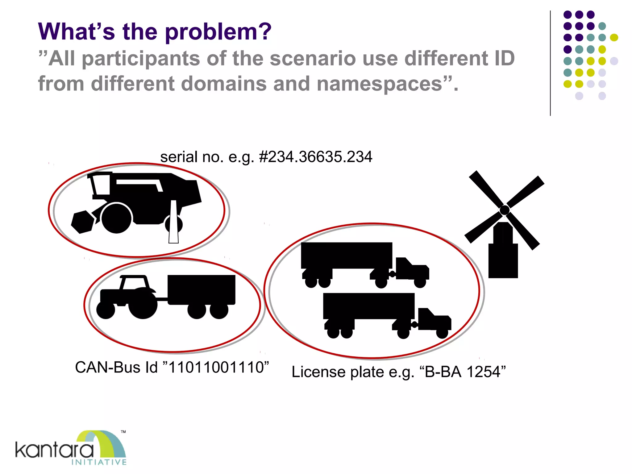 What’s the problem? 
”All participants of the scenario use different ID 
from different domains and namespaces”. 
serial no. e.g. #234.36635.234 
License plate e.g. “B-BA 1254” 
CAN-Bus Id ”11011001110” 
 