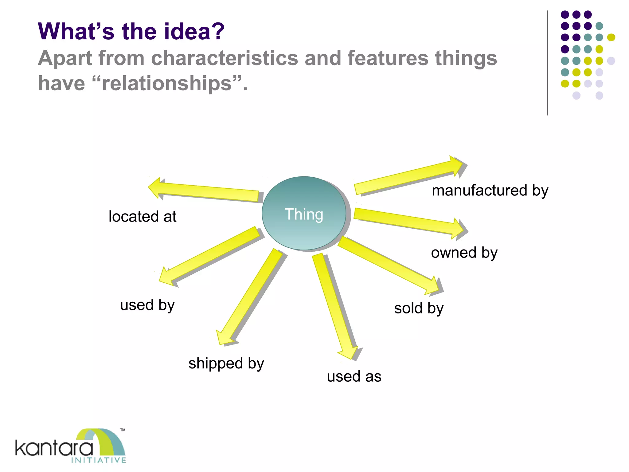 What’s the idea? 
Apart from characteristics and features things 
have “relationships”. 
TThhiningg 
manufactured by 
owned by 
sold by 
used as 
shipped by 
located at 
used by 
 