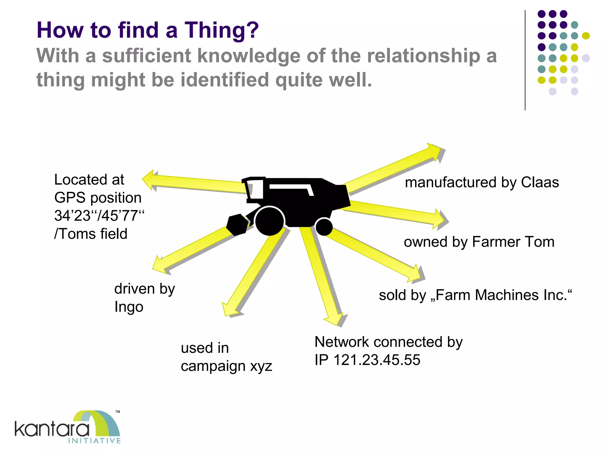 How to find a Thing? 
With a sufficient knowledge of the relationship a 
thing might be identified quite well. 
manufactured by Claas 
owned by Farmer Tom 
sold by „Farm Machines Inc.“ 
Network connected by 
IP 121.23.45.55 
used in 
campaign xyz 
Located at 
GPS position 
34’23‘‘/45’77‘‘ 
/Toms field 
driven by 
Ingo 
 