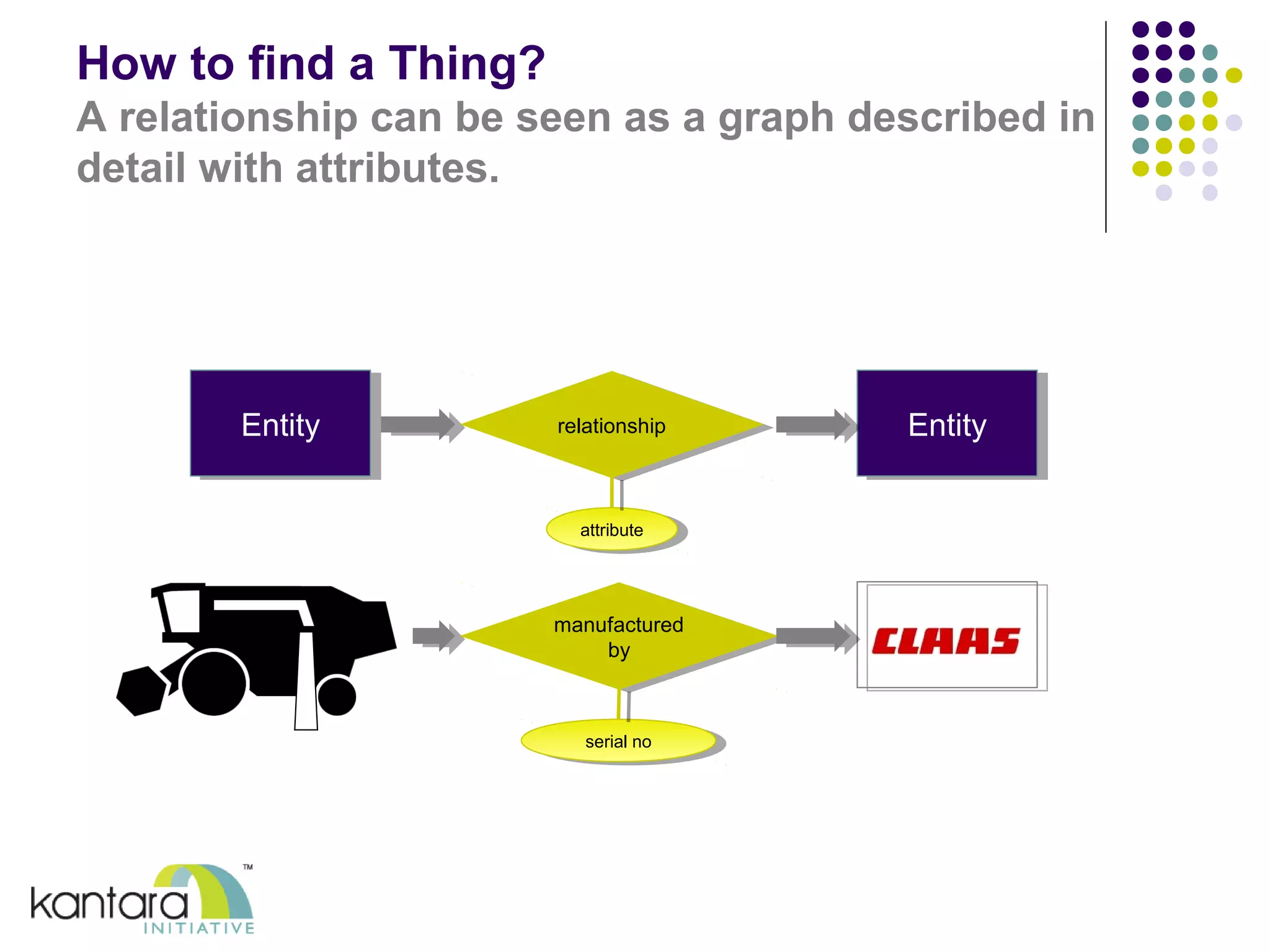 How to find a Thing? 
A relationship can be seen as a graph described in 
detail with attributes. 
EEnntittiyty rerelalatitoionnsshhipip EEnntittiyty 
atatrttibriubtuete 
manufactured 
manufactured CClalaaass 
by 
by 
sesreiarila nl ono 
 