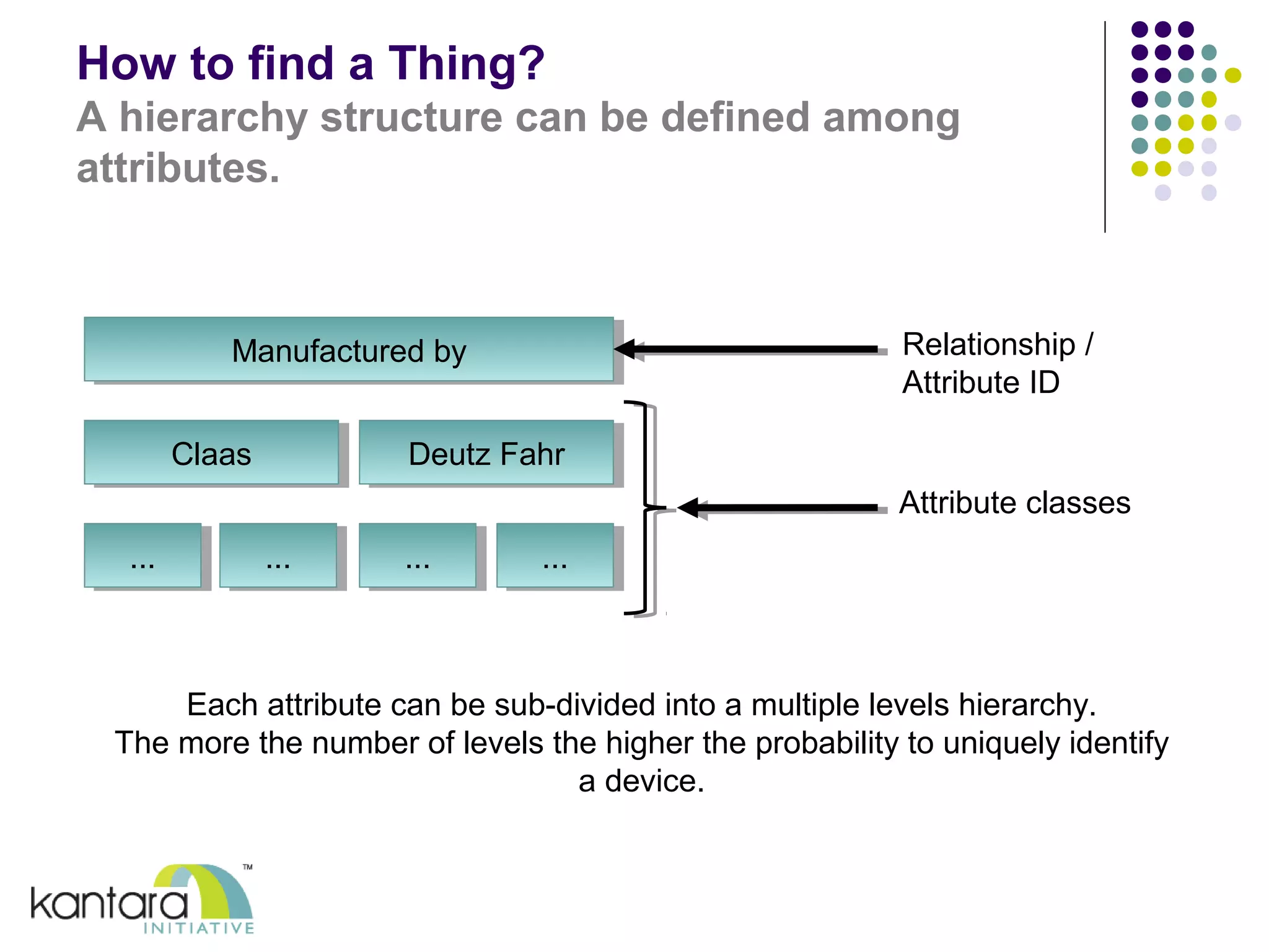 How to find a Thing? 
A hierarchy structure can be defined among 
attributes. 
MMaannuufafacctuturreedd b byy 
CClalaaass DDeeuutztz F Faahhrr 
...... ...... ...... ...... 
Relationship / 
Attribute ID 
Attribute classes 
Each attribute can be sub-divided into a multiple levels hierarchy. 
The more the number of levels the higher the probability to uniquely identify 
a device. 
 