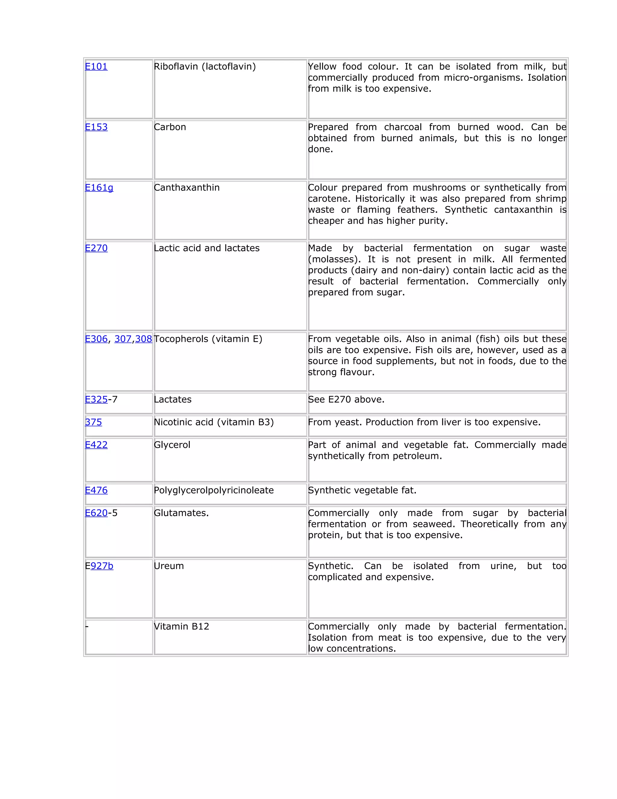 E101 Riboflavin (lactoflavin) Yellow food colour. It can be isolated from milk, but
commercially produced from micro-organisms. Isolation
from milk is too expensive.
E153 Carbon Prepared from charcoal from burned wood. Can be
obtained from burned animals, but this is no longer
done.
E161g Canthaxanthin Colour prepared from mushrooms or synthetically from
carotene. Historically it was also prepared from shrimp
waste or flaming feathers. Synthetic cantaxanthin is
cheaper and has higher purity.
E270 Lactic acid and lactates Made by bacterial fermentation on sugar waste
(molasses). It is not present in milk. All fermented
products (dairy and non-dairy) contain lactic acid as the
result of bacterial fermentation. Commercially only
prepared from sugar.
E306, 307,308 Tocopherols (vitamin E) From vegetable oils. Also in animal (fish) oils but these
oils are too expensive. Fish oils are, however, used as a
source in food supplements, but not in foods, due to the
strong flavour.
E325-7 Lactates See E270 above.
375 Nicotinic acid (vitamin B3) From yeast. Production from liver is too expensive.
E422 Glycerol Part of animal and vegetable fat. Commercially made
synthetically from petroleum.
E476 Polyglycerolpolyricinoleate Synthetic vegetable fat.
E620-5 Glutamates. Commercially only made from sugar by bacterial
fermentation or from seaweed. Theoretically from any
protein, but that is too expensive.
E927b Ureum Synthetic. Can be isolated from urine, but too
complicated and expensive.
- Vitamin B12 Commercially only made by bacterial fermentation.
Isolation from meat is too expensive, due to the very
low concentrations.
 