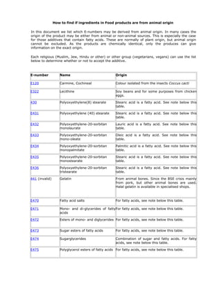How to find if ingredients in Food products are from animal origin
In this document we list which E-numbers may be derived from animal origin. In many cases the
origin of the product may be either from animal or non-animal sources. This is especially the case
for those additives that contain fatty acids. These are normally of plant origin, but animal origin
cannot be excluded. As the products are chemically identical, only the produces can give
information on the exact origin.
Each religious (Muslim, Jew, Hindu or other) or other group (vegetarians, vegans) can use the list
below to determine whether or not to accept the additive.
E-number Name Origin
E120 Carmine, Cochineal Colour isolated from the insects Coccus cacti
E322 Lecithine Soy beans and for some purposes from chicken
eggs.
430 Polyoxyethylene(8) stearate Stearic acid is a fatty acid. See note below this
table.
E431 Polyoxyethylene (40) stearate Stearic acid is a fatty acid. See note below this
table.
E432 Polyoxyethylene-20-sorbitan
monolaurate
Lauric acid is a fatty acid. See note below this
table.
E433 Polyoxyethylene-20-sorbitan
mono-oleate
Oleic acid is a fatty acid. See note below this
table.
E434 Polyoxyethylene-20-sorbitan
monopalmitate
Palmitic acid is a fatty acid. See note below this
table.
E435 Polyoxyethylene-20-sorbitan
monostearate
Stearic acid is a fatty acid. See note below this
table.
E436 Polyoxyethylene-20-sorbitan
tristearate
Stearic acid is a fatty acid. See note below this
table.
441 (invalid) Gelatin From animal bones. Since the BSE crisis mainly
from pork, but other animal bones are used.
Halal gelatin is available in specialised shops.
E470 Fatty acid salts For fatty acids, see note below this table.
E471 Mono- and di-glycerides of fatty
acids
For fatty acids, see note below this table.
E472 Esters of mono- and diglycerides For fatty acids, see note below this table.
E473 Sugar esters of fatty acids For fatty acids, see note below this table.
E474 Sugarglycerides Combination of sugar and fatty acids. For fatty
acids, see note below this table.
E475 Polyglycerol esters of fatty acids For fatty acids, see note below this table.
 