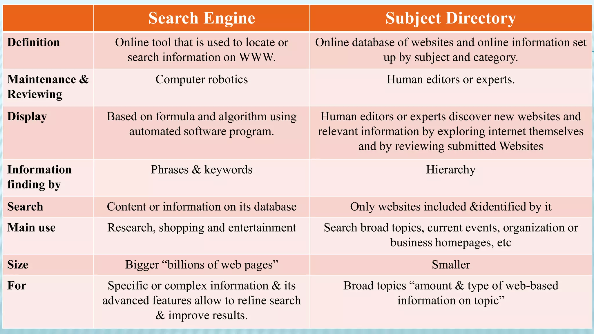 Search Engine Subject Directory
Definition Online tool that is used to locate or
search information on WWW.
Online database of websites and online information set
up by subject and category.
Maintenance &
Reviewing
Computer robotics Human editors or experts.
Display Based on formula and algorithm using
automated software program.
Human editors or experts discover new websites and
relevant information by exploring internet themselves
and by reviewing submitted Websites
Information
finding by
Phrases & keywords Hierarchy
Search Content or information on its database Only websites included &identified by it
Main use Research, shopping and entertainment Search broad topics, current events, organization or
business homepages, etc
Size Bigger “billions of web pages” Smaller
For Specific or complex information & its
advanced features allow to refine search
& improve results.
Broad topics “amount & type of web-based
information on topic”
 