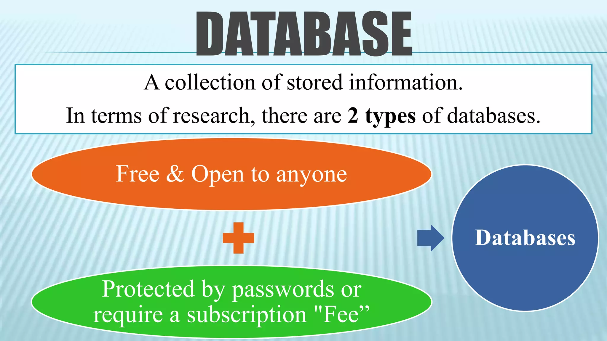 DATABASE
A collection of stored information.
In terms of research, there are 2 types of databases.
Free & Open to anyone
Protected by passwords or
require a subscription "Fee”
Databases
 