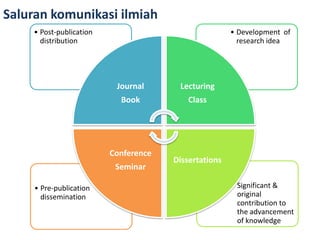 Saluran komunikasi ilmiah
    • Post-publication                                • Development of
      distribution                                      research idea




                          Journal      Lecturing
                           Book           Class




                         Conference
                                      Dissertations
                          Seminar

     • Pre-publication                                • Significant &
       dissemination                                    original
                                                        contribution to
                                                        the advancement
                                                        of knowledge
 