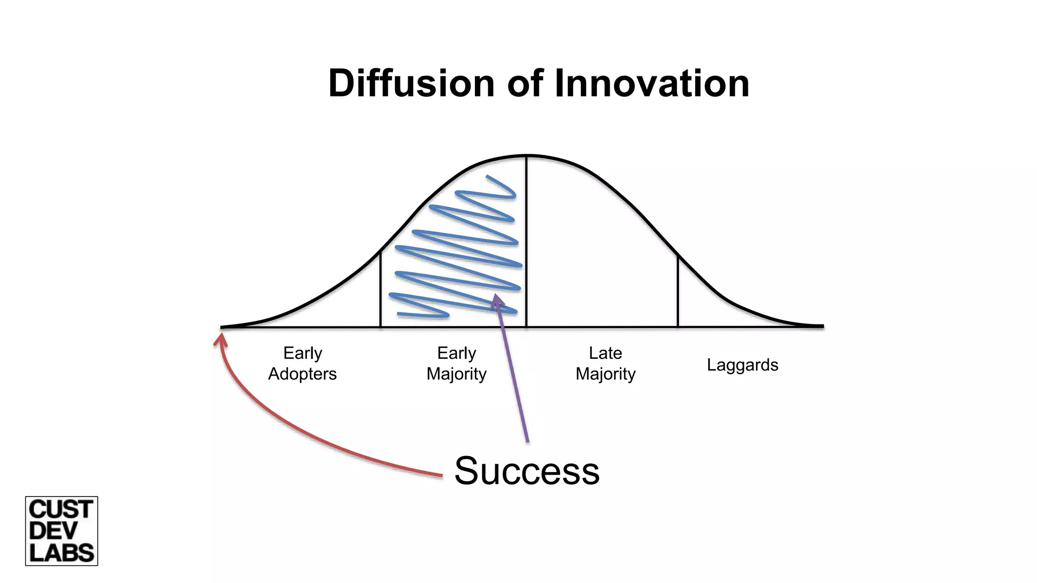 Diffusion of Innovation
Early
Adopters
Early
Majority
Late
Majority
Laggards
Success
 