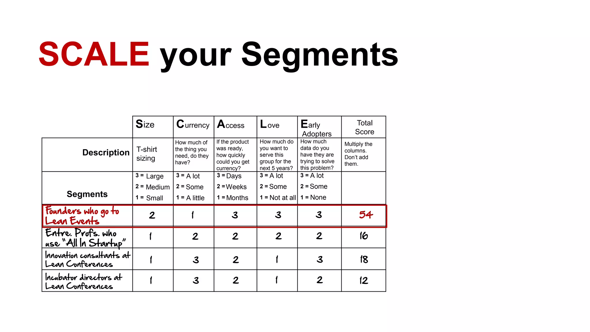 SCALE your Segments
S C A L E
Description
Segments
3 =
2 =
1 =
3 =
2 =
1 =
3 =
2 =
1 =
3 =
2 =
1 =
3 =
2 =
1 =
ize
T-shirt
sizing
Large
Medium
Small
Founders who go to
Lean Events
Entre. Profs. who
use “All In Startup”
Innovation consultants at
Lean Conferences
Incubator directors at
Lean Conferences
2
1
1
1
urrency
How much of
the thing you
need, do they
have?
A lot
Some
A little
1
2
3
3
ccess
If the product
was ready,
how quickly
could you get
currency?
Days
Weeks
Months
3
2
2
2
ove
How much do
you want to
serve this
group for the
next 5 years?
A lot
Some
Not at all
3
2
1
1
arly
Adopters
How much
data do you
have they are
trying to solve
this problem?
A lot
Some
None
3
2
3
2
Total
Score
Multiply the
columns.
Don’t add
them.
54
16
18
12
Founders who go to
Lean Events
54
 