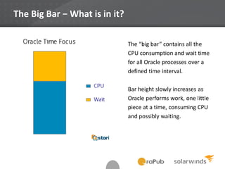 The Big Bar − What is in it?
The “big bar” contains all the
CPU consumption and wait time
for all Oracle processes over a
defined time interval.
Bar height slowly increases as
Oracle performs work, one little
piece at a time, consuming CPU
and possibly waiting.
 