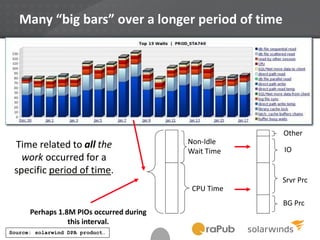 Non-Idle
Wait Time
CPU Time
Other
IO
Srvr Prc
BG Prc
Time related to all the
work occurred for a
specific period of time.
Source: solarwind DPA product.
Perhaps 1.8M PIOs occurred during
this interval.
Many “big bars” over a longer period of time
 