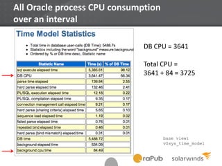 All Oracle process CPU consumption
over an interval
base view:
v$sys_time_model
DB CPU = 3641
Total CPU =
3641 + 84 = 3725
 