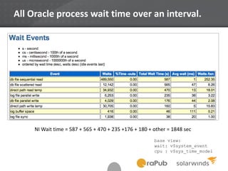 All Oracle process wait time over an interval.
base view:
wait: v$system_event
cpu : v$sys_time_model
NI Wait time = 587 + 565 + 470 + 235 +176 + 180 + other = 1848 sec
 