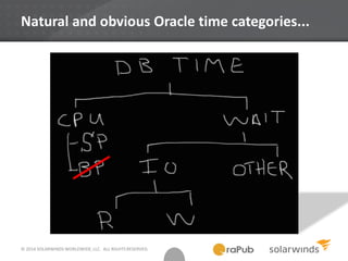 © 2014 SOLARWINDS WORLDWIDE, LLC. ALL RIGHTS RESERVED.
Natural and obvious Oracle time categories...
 