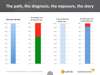 © 2014 SOLARWINDS WORLDWIDE, LLC. ALL RIGHTS RESERVED.
The path, the diagnosis, the exposure, the story
 