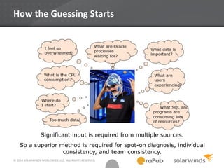 © 2014 SOLARWINDS WORLDWIDE, LLC. ALL RIGHTS RESERVED.
How the Guessing Starts
Significant input is required from multiple sources.
So a superior method is required for spot-on diagnosis, individual
consistency, and team consistency.
 