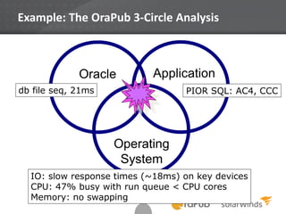 Example: The OraPub 3-Circle Analysis
Operating
System
ApplicationOracle
db file seq, 21ms
IO: slow response times (~18ms) on key devices
CPU: 47% busy with run queue < CPU cores
Memory: no swapping
PIOR SQL: AC4, CCC
 