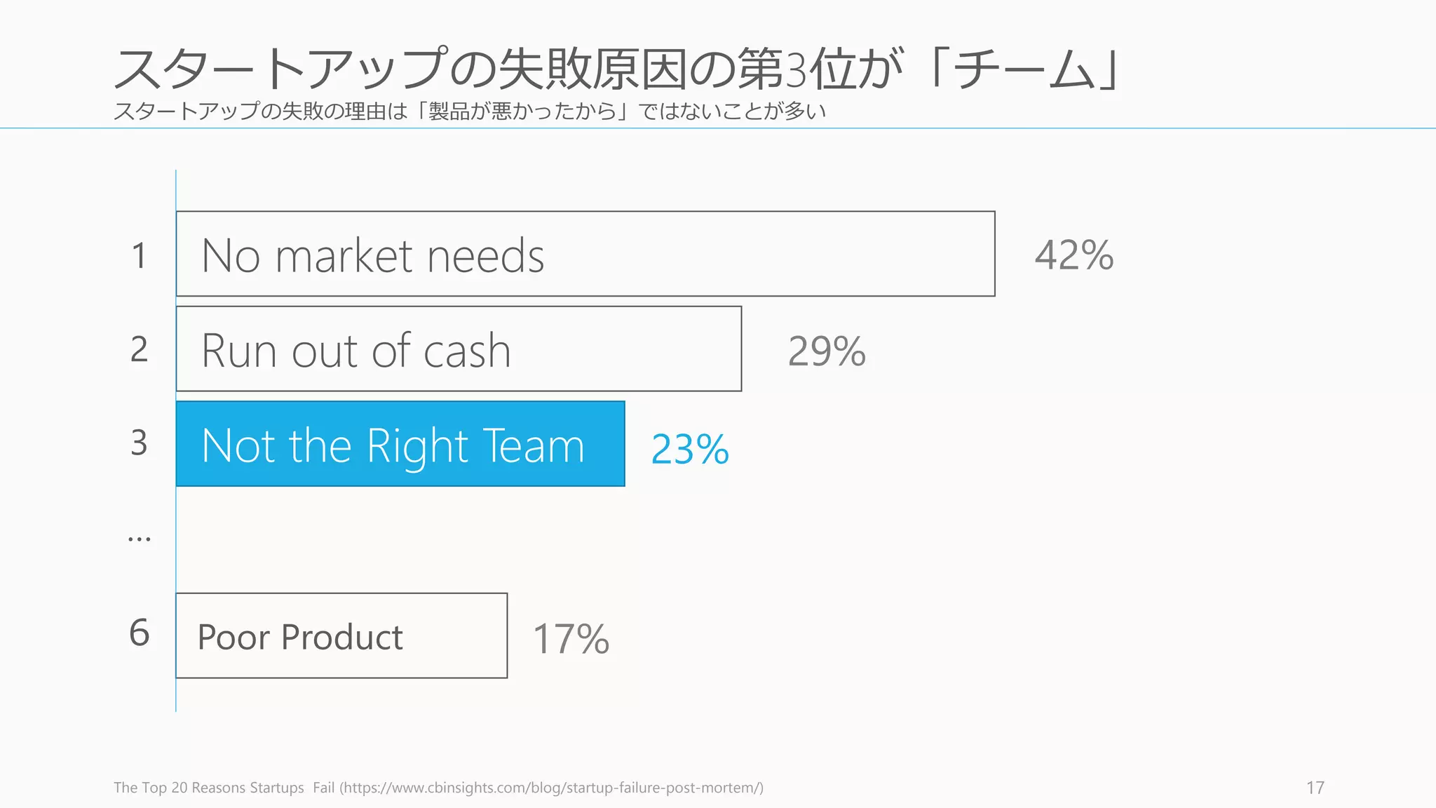 Kaplan, Steven and Per Stromberg, 2004, Characteristics, Contracts, and Actions: Evidence from Venture
Capitalist Analyses
17
投資先の会社で起こる問題の
は経営陣内部の課題
 