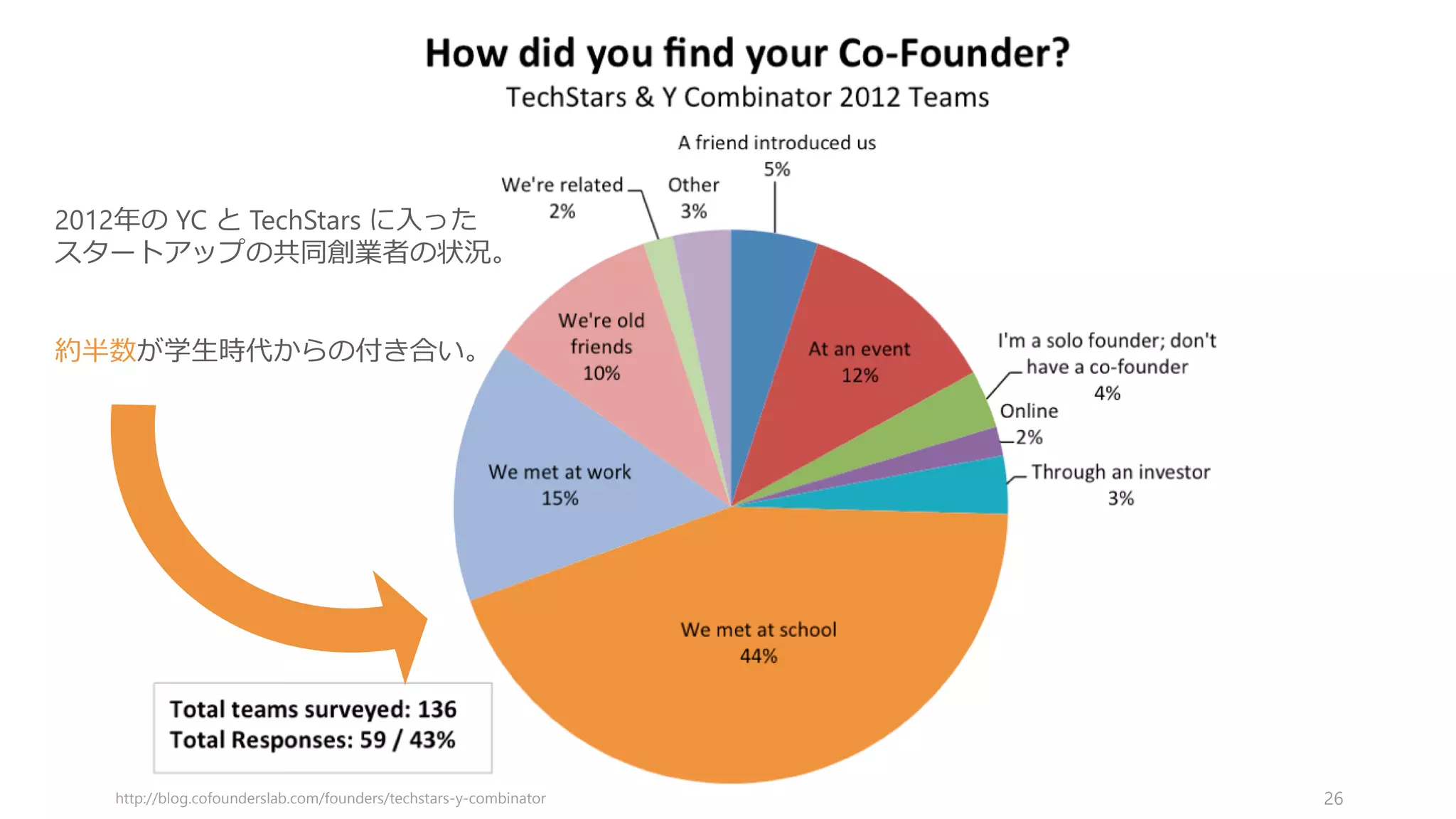 何かのオンラインサービスやイベントなどで会った人とは長続きしない。必ず時間を一緒
に過ごしたことがある人から選ぶこと。主には以下の 3 つの中のパターンが多い。
26
共同創業者が見つかる場所は主に 3 つ
大学の友達 会社の同僚 古くからの友人
同じ専攻だと興味関心が近く、
また多くの時間を過ごしている
ためお互いの気心が知れている。
例）Google, Facebook
お互いの仕事のやり方や癖があ
る程度分かっており、関係の安
定性が高い。
例）Oracle, 楽天, DeNA
個人的なつながりが強く、喧嘩
別れする可能性が低い
例）Microsoft
 
