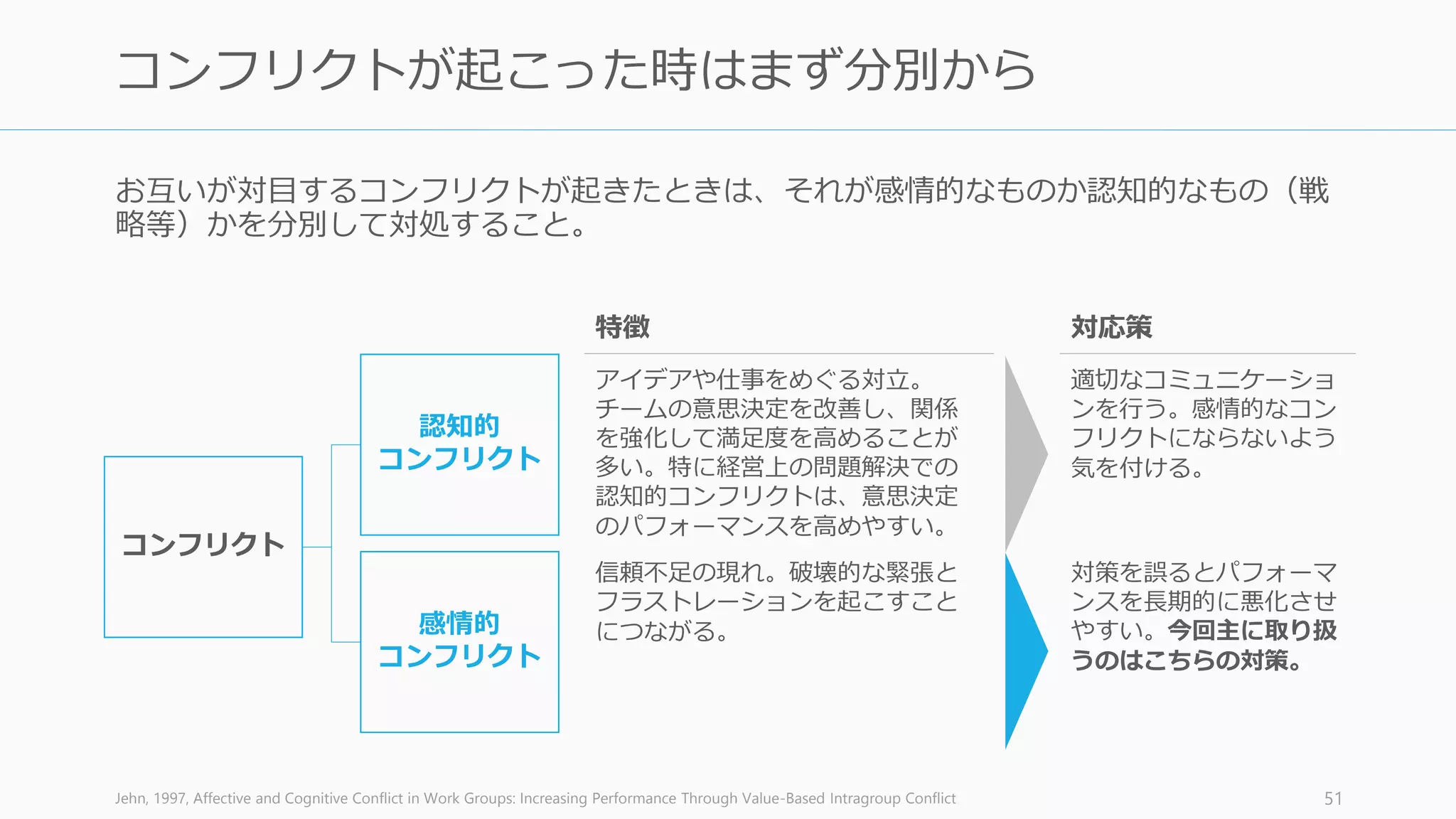 変化の激しい環境では、階層型と平等型をうまく組み合わせたほうがパフォーマンスが出
やすい。もちろんチーム構成に寄るが、すぐに合意が得られない場合は、必ず公開討論会
をして全員から意見を聞くなどの「条件付き合意」アプローチなどを取るなどの方法があ
る (Eisenhardt, 1989)。
ただし極端な平等主義もは上手くいかないことが多いので、最終決定者は必ず決めておく。
ワッサーマン『起業家はどこで選択を誤るのか』(p. 195) に一部加える 51
スタートアップの意思決定は平等かつ階層的に
平等主義的 階層主義的
メリット • 見知らぬ人同士が信頼関係を築くのを促す
• 友人同士のチームの場合、待遇を平等にす
るという意思の確認になる
• 意思決定者は新戦略に素早くリソースを回
すことができる
• 説明責任が明確である
デメリット • 合意に至るまでに時間がかかりすぎること
が多く、特に変化の激しい起業環境では問
題になる。
• 説明責任があまり明確ではない
• 複雑な状況は1人では処理しきれない。たい
ていは専門知識のある複数の人物から情報
提供を受けるとより適切な判断ができる
その他 • 多くのベテラン起業家が「平等主義はうま
くいかない」と警鐘を発している
• 独裁のほうが 19% 業績が低い (Halebelian,
1993)
 
