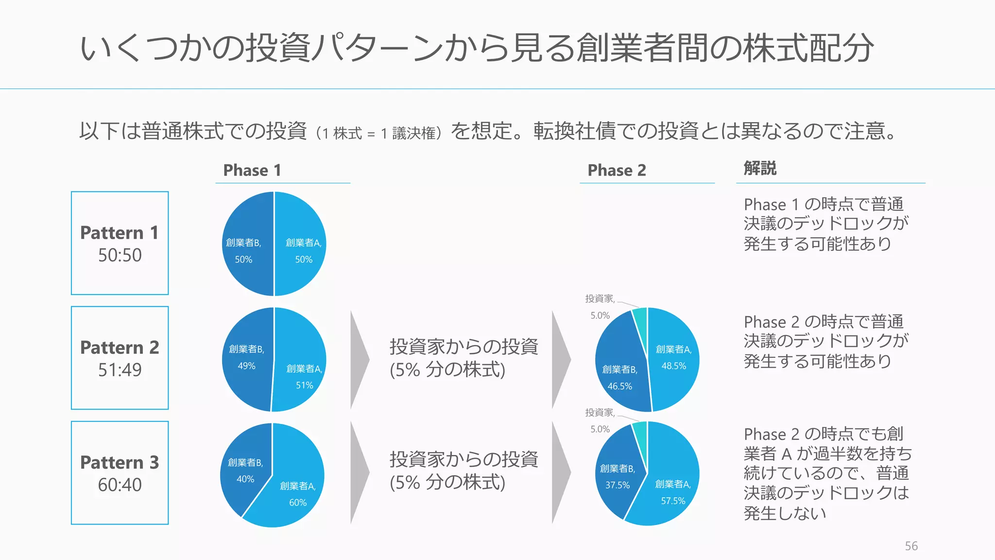配分の際には議決権にも気を付ける。スタートアップの最初期においては、創業者の株式
の配分に際して議決権にこだわる理由は分かりにくいかもしれない。ただ今後、投資家か
らの投資を受けるときを見越して、創業者間での株式の分配を行う必要がある。
日本の会社法上で覚えておくべきは、スタートアップに大きな意味を持つのは 1/2 と 2/3
という数字である。また、それぞれに対応する「できること」を把握しておく。これらを
把握したうえで、意思決定ができないデッドロック状態に陥らないように配分すると良い。
56
注意点：議決権で気を付けるのは 1/2 と 2/3
比率 状況 できること
2/3 (66.7%) 以上 完全支配 特別決議（事業譲渡、第三者割当増
資、会社解散、定款の変更など）
1/2 (50.1%) 以上 経営支配 普通決議（決算承認、取締役選任な
ど）
1/3 (33.4%) 以上 経営権 特別決議への拒否権
2/3 のケース 1/2 のケース
 