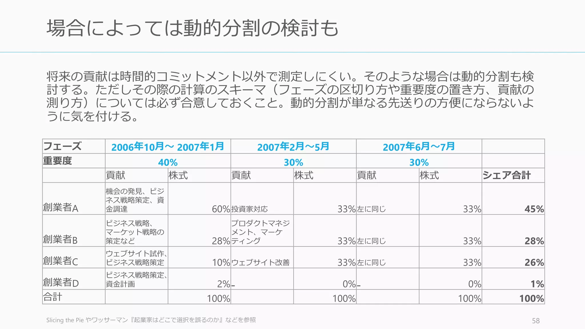 以下は普通株式での投資（1 株式 = 1 議決権）を想定。転換社債での投資とは異なるので注意。
57
いくつかの投資パターンから見る創業者間の株式配分
Pattern 1
50:50
Pattern 2
51:49
Pattern 3
60:40
創業者A,
50%
創業者B,
50%
創業者A,
51%
創業者B,
49%
創業者A,
60%
創業者B,
40%
投資家からの投資
(5% 分の株式)
投資家からの投資
(5% 分の株式)
創業者A,
48.5%創業者B,
46.5%
投資家,
5.0%
Phase 1 Phase 2 解説
Phase 1 の時点で普通
決議のデッドロックが
発生する可能性あり
Phase 2 の時点で普通
決議のデッドロックが
発生する可能性あり
Phase 2 の時点でも創
業者 A が過半数を持ち
続けているので、普通
決議のデッドロックは
発生しない
創業者A,
57.5%
創業者B,
37.5%
投資家,
5.0%
 